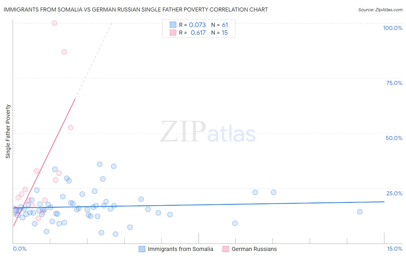Immigrants from Somalia vs German Russian Single Father Poverty