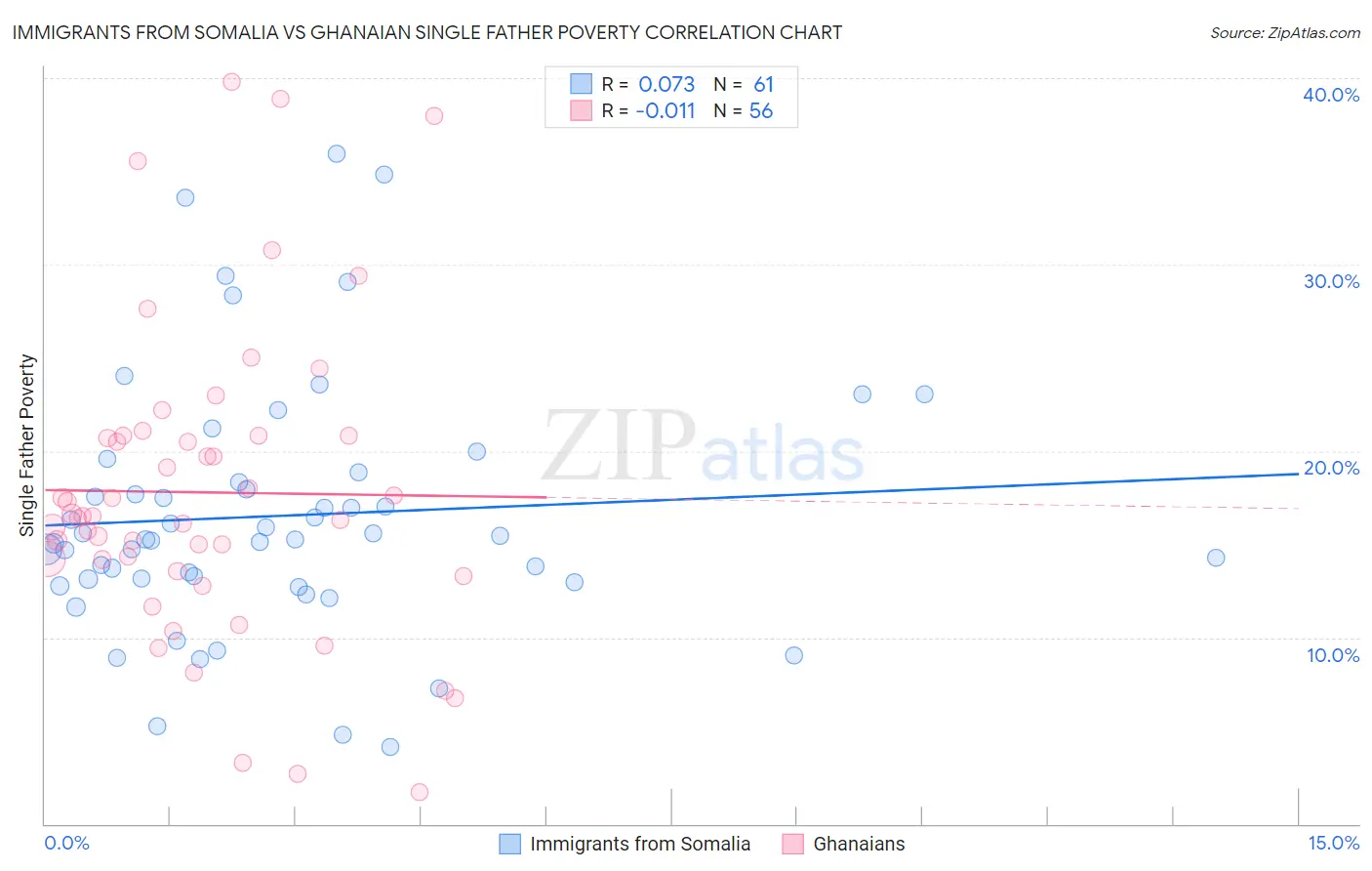 Immigrants from Somalia vs Ghanaian Single Father Poverty