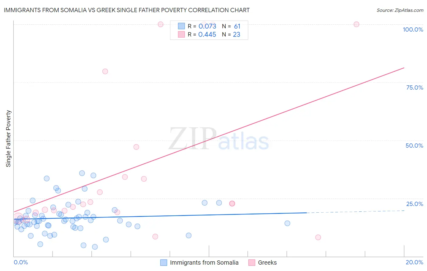 Immigrants from Somalia vs Greek Single Father Poverty