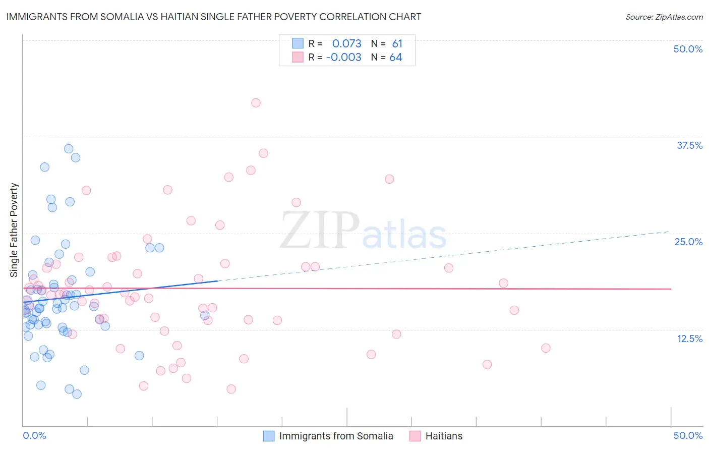 Immigrants from Somalia vs Haitian Single Father Poverty