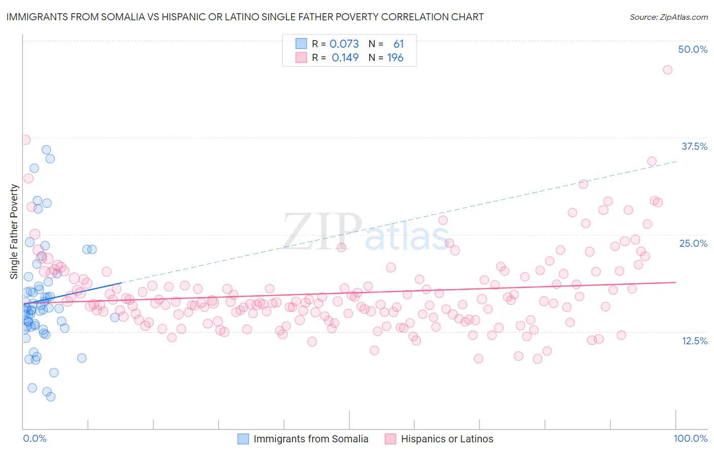 Immigrants from Somalia vs Hispanic or Latino Single Father Poverty
