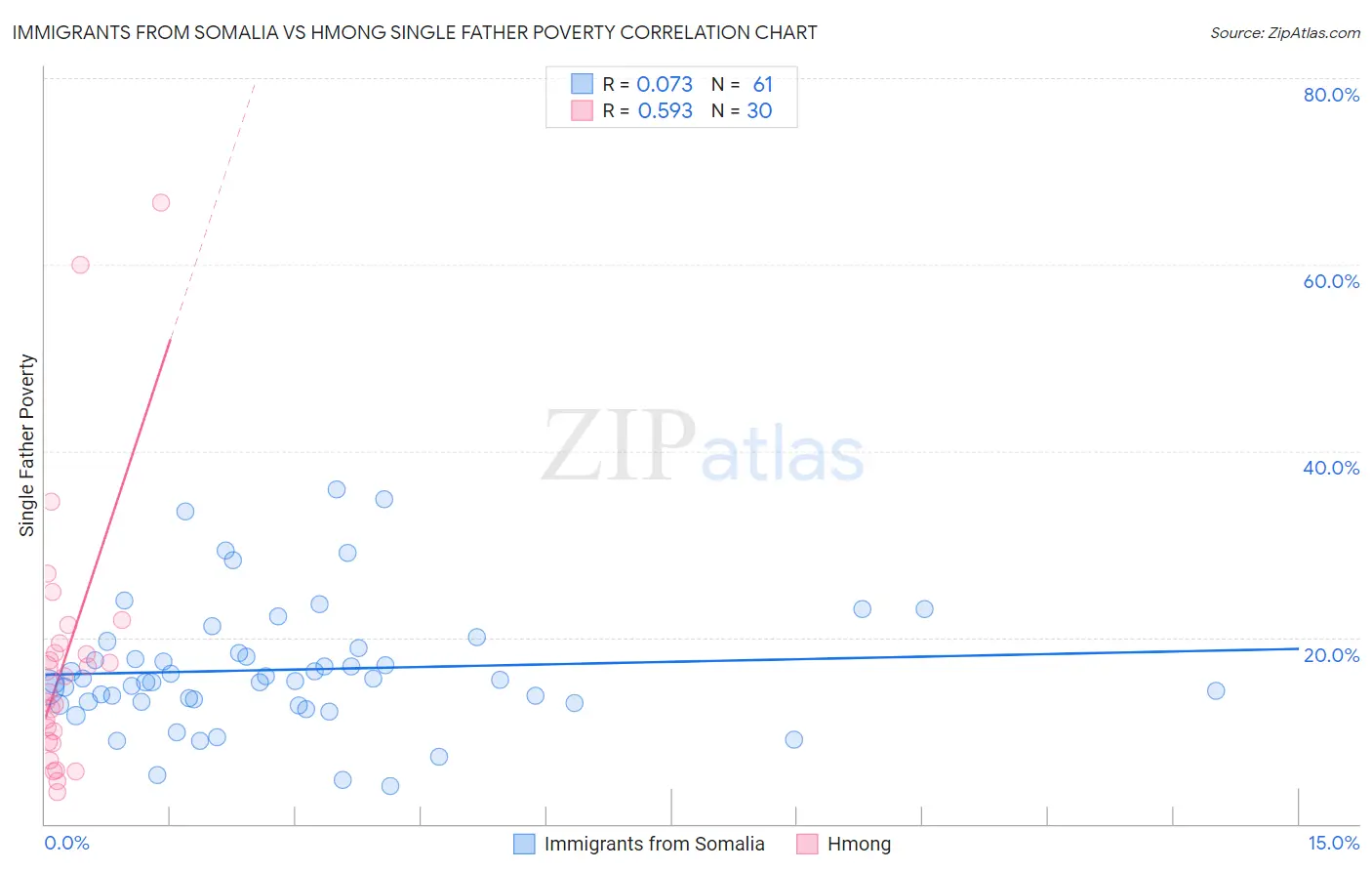 Immigrants from Somalia vs Hmong Single Father Poverty