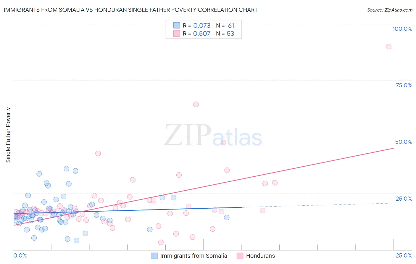 Immigrants from Somalia vs Honduran Single Father Poverty