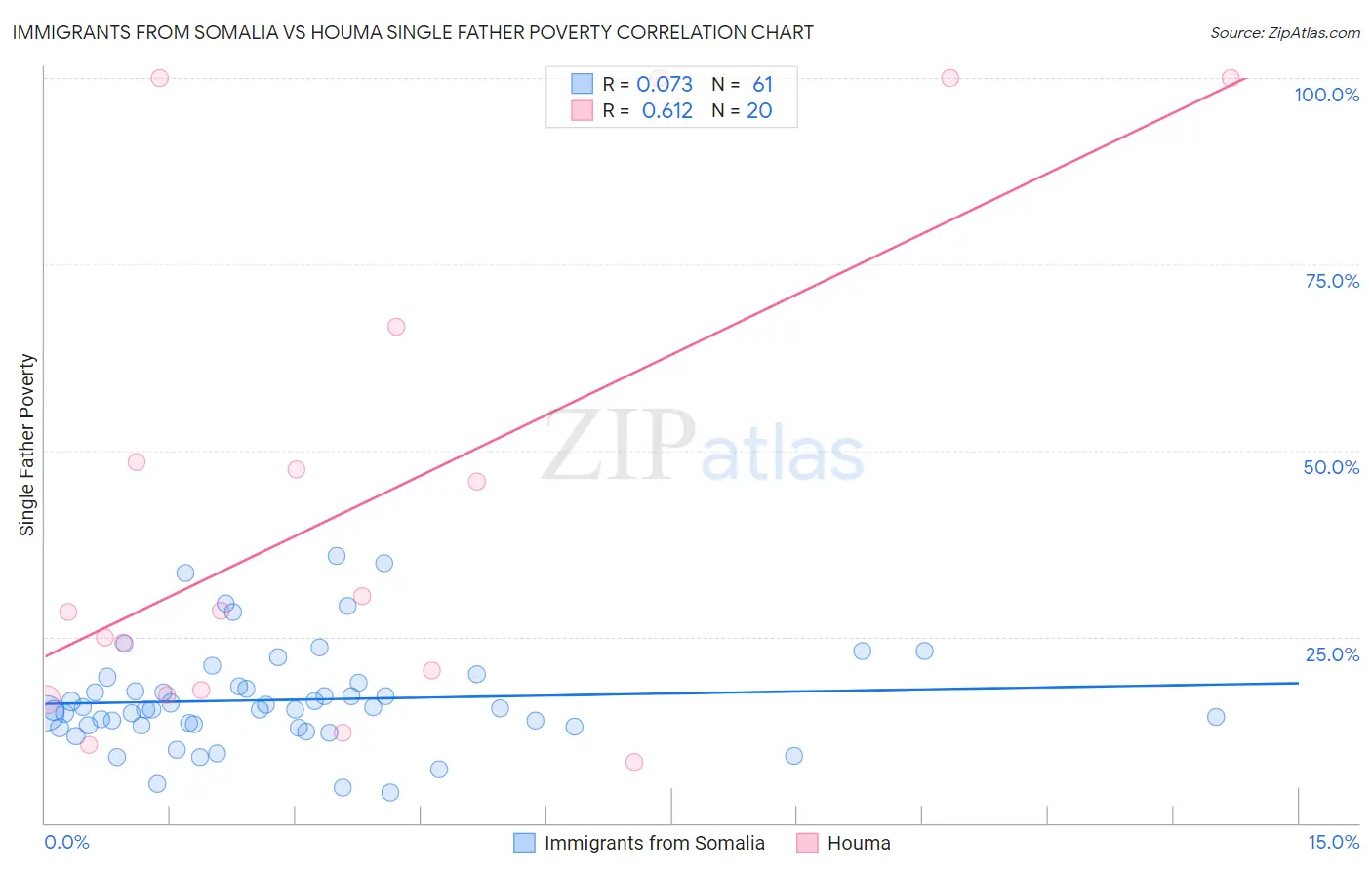 Immigrants from Somalia vs Houma Single Father Poverty