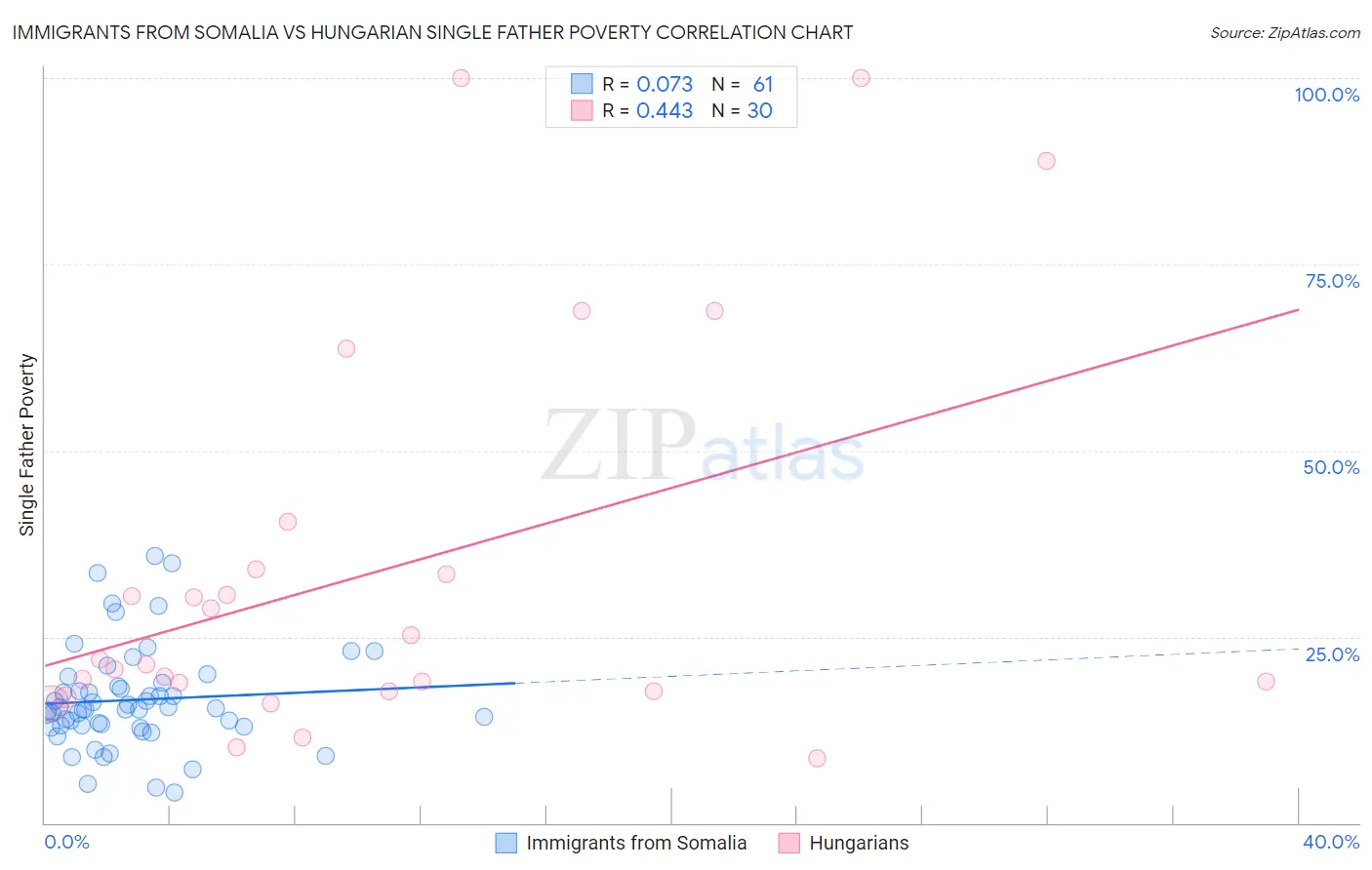 Immigrants from Somalia vs Hungarian Single Father Poverty