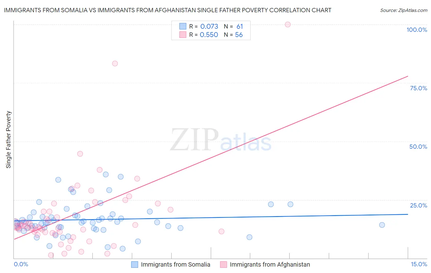 Immigrants from Somalia vs Immigrants from Afghanistan Single Father Poverty