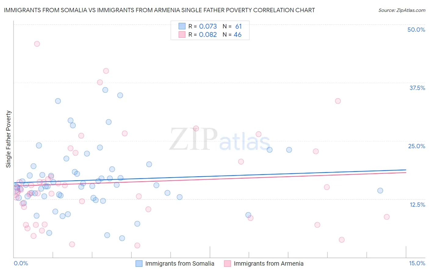 Immigrants from Somalia vs Immigrants from Armenia Single Father Poverty