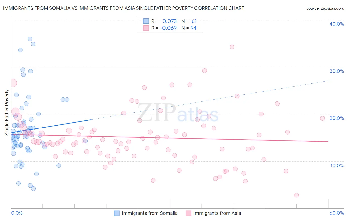 Immigrants from Somalia vs Immigrants from Asia Single Father Poverty