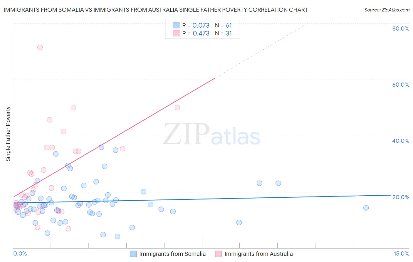 Immigrants from Somalia vs Immigrants from Australia Single Father Poverty