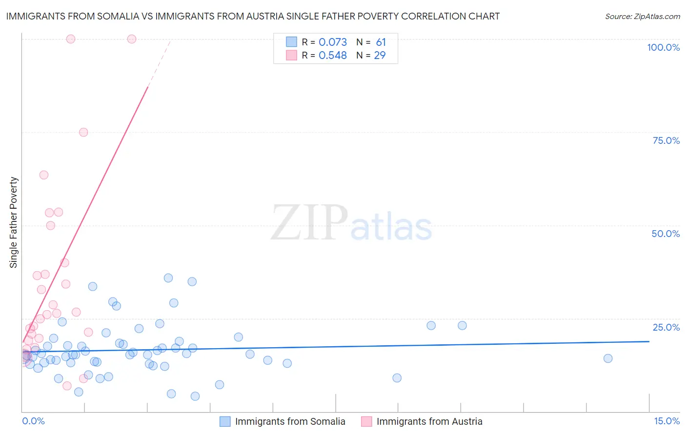 Immigrants from Somalia vs Immigrants from Austria Single Father Poverty