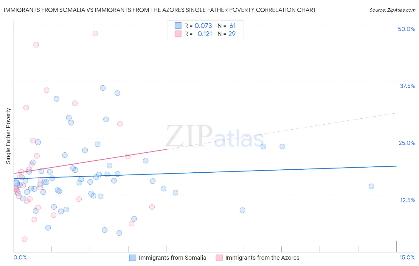 Immigrants from Somalia vs Immigrants from the Azores Single Father Poverty