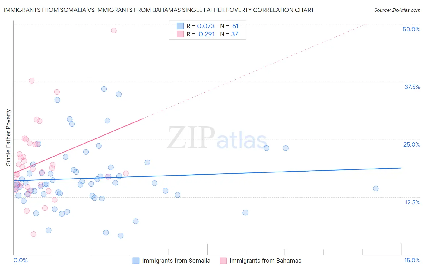 Immigrants from Somalia vs Immigrants from Bahamas Single Father Poverty