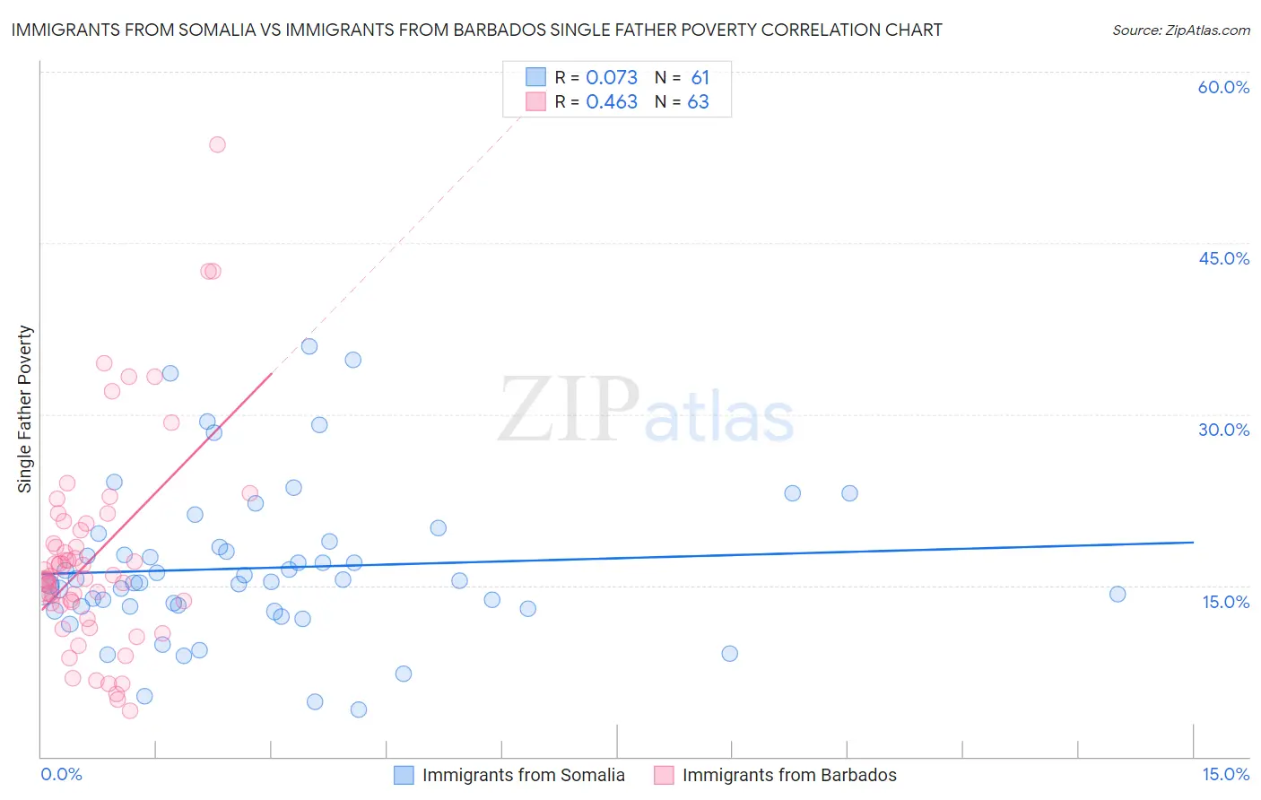Immigrants from Somalia vs Immigrants from Barbados Single Father Poverty