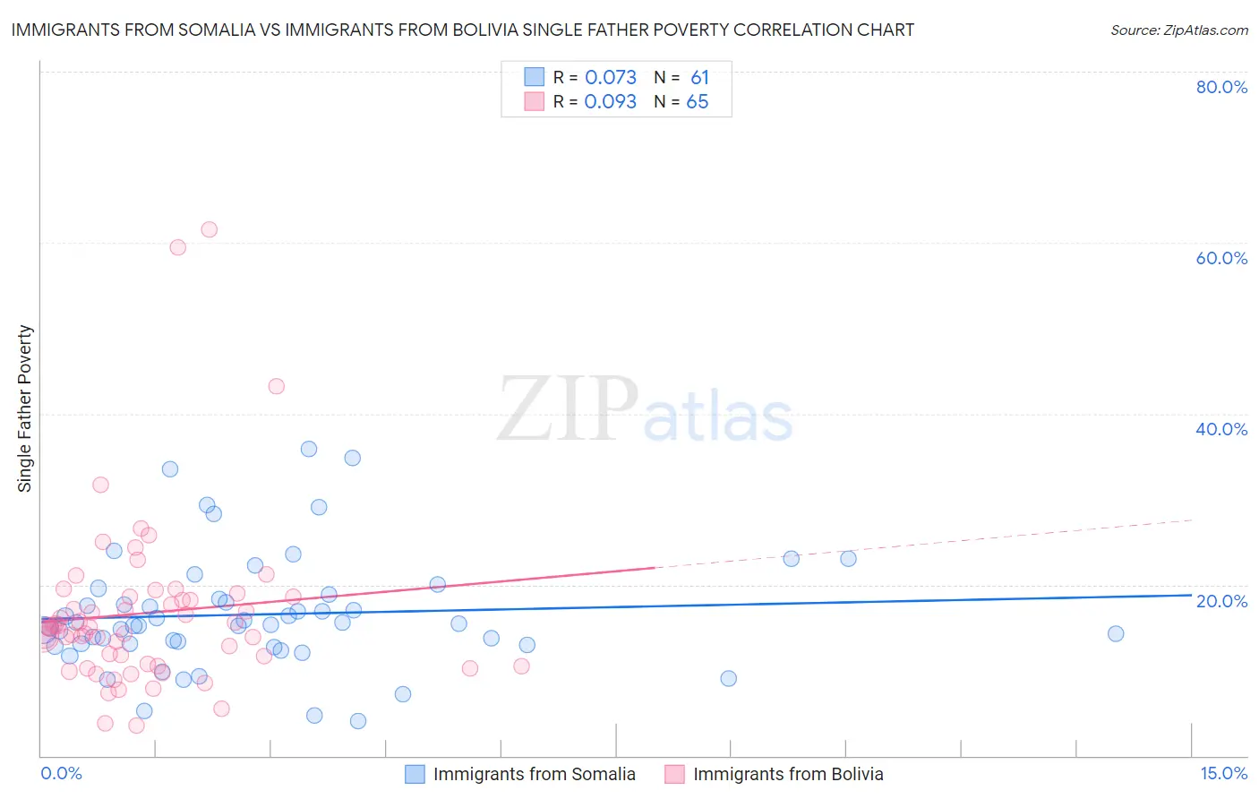 Immigrants from Somalia vs Immigrants from Bolivia Single Father Poverty