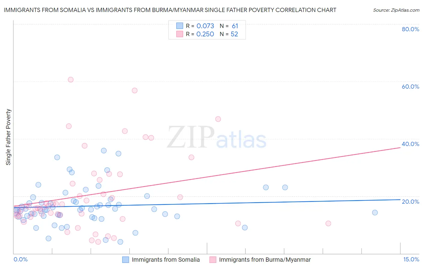 Immigrants from Somalia vs Immigrants from Burma/Myanmar Single Father Poverty