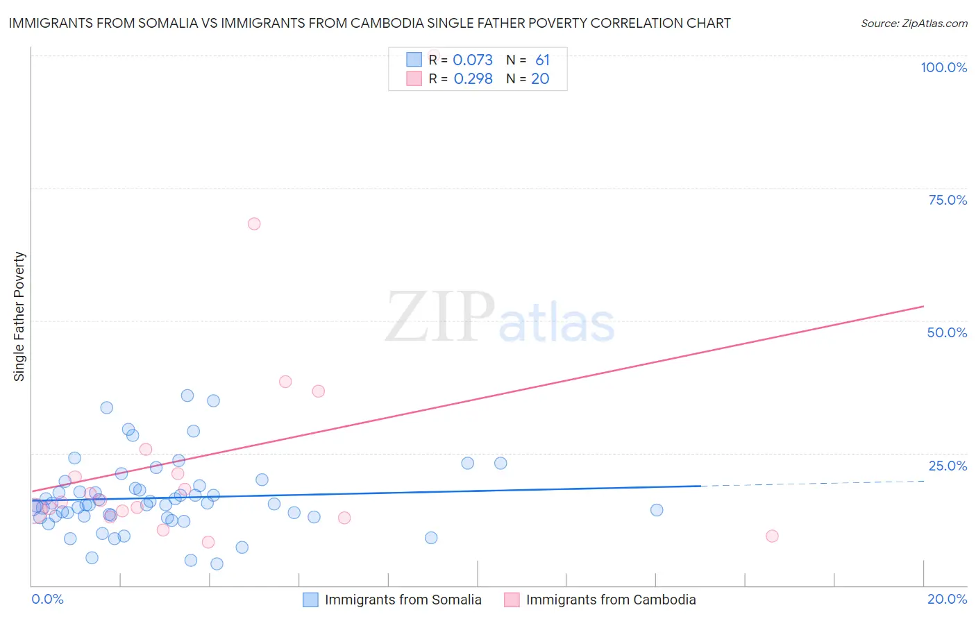 Immigrants from Somalia vs Immigrants from Cambodia Single Father Poverty