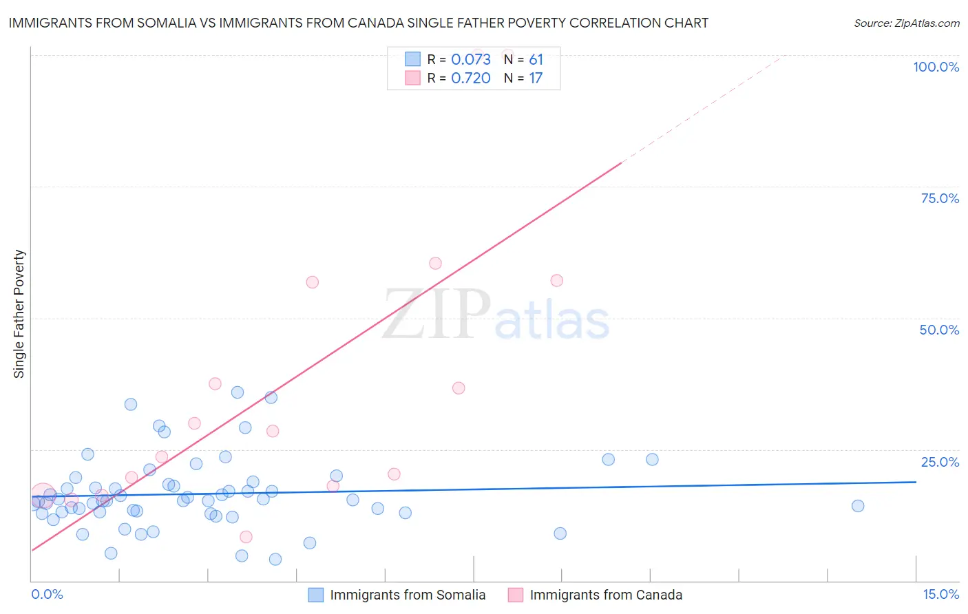 Immigrants from Somalia vs Immigrants from Canada Single Father Poverty