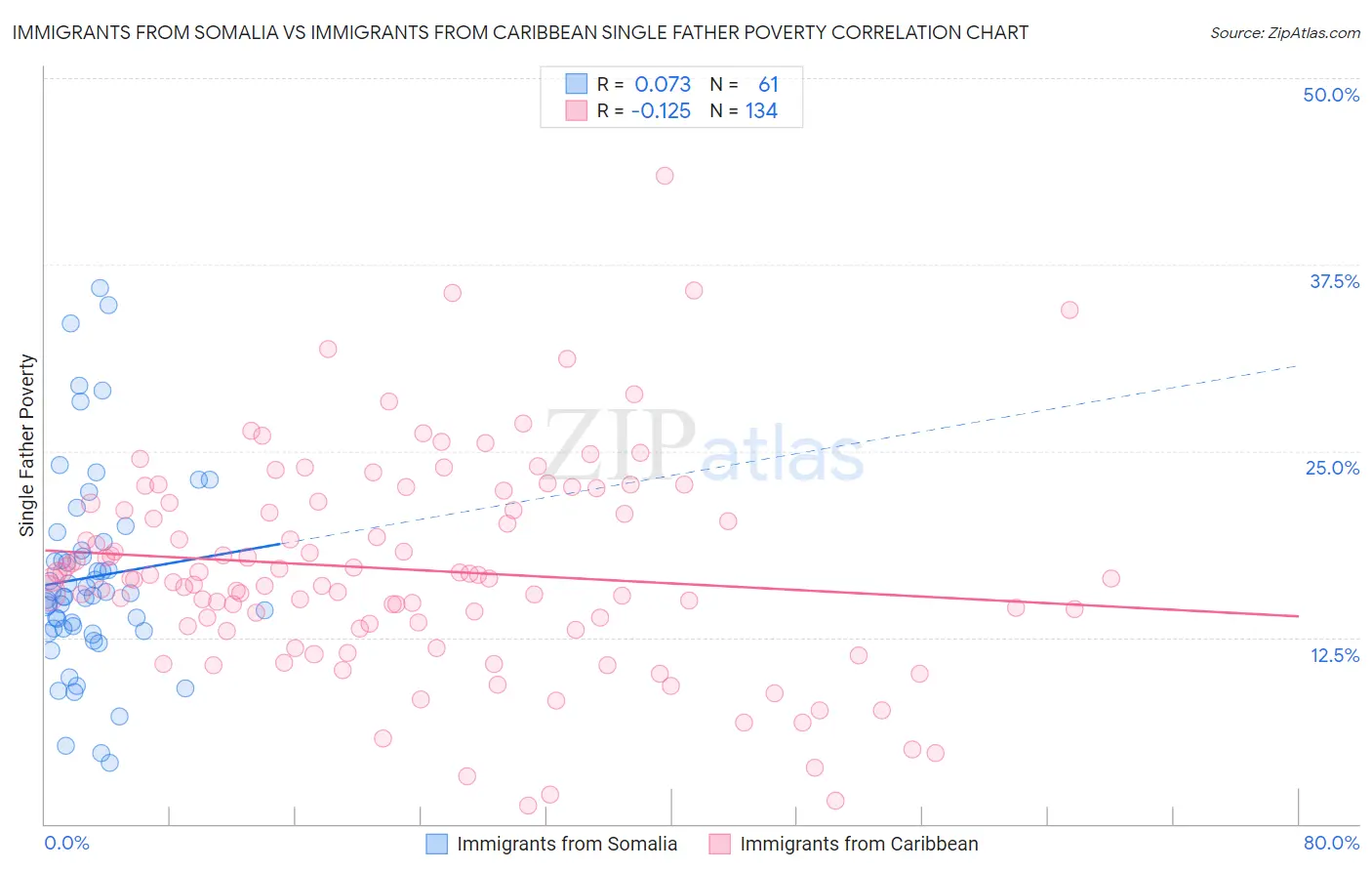 Immigrants from Somalia vs Immigrants from Caribbean Single Father Poverty