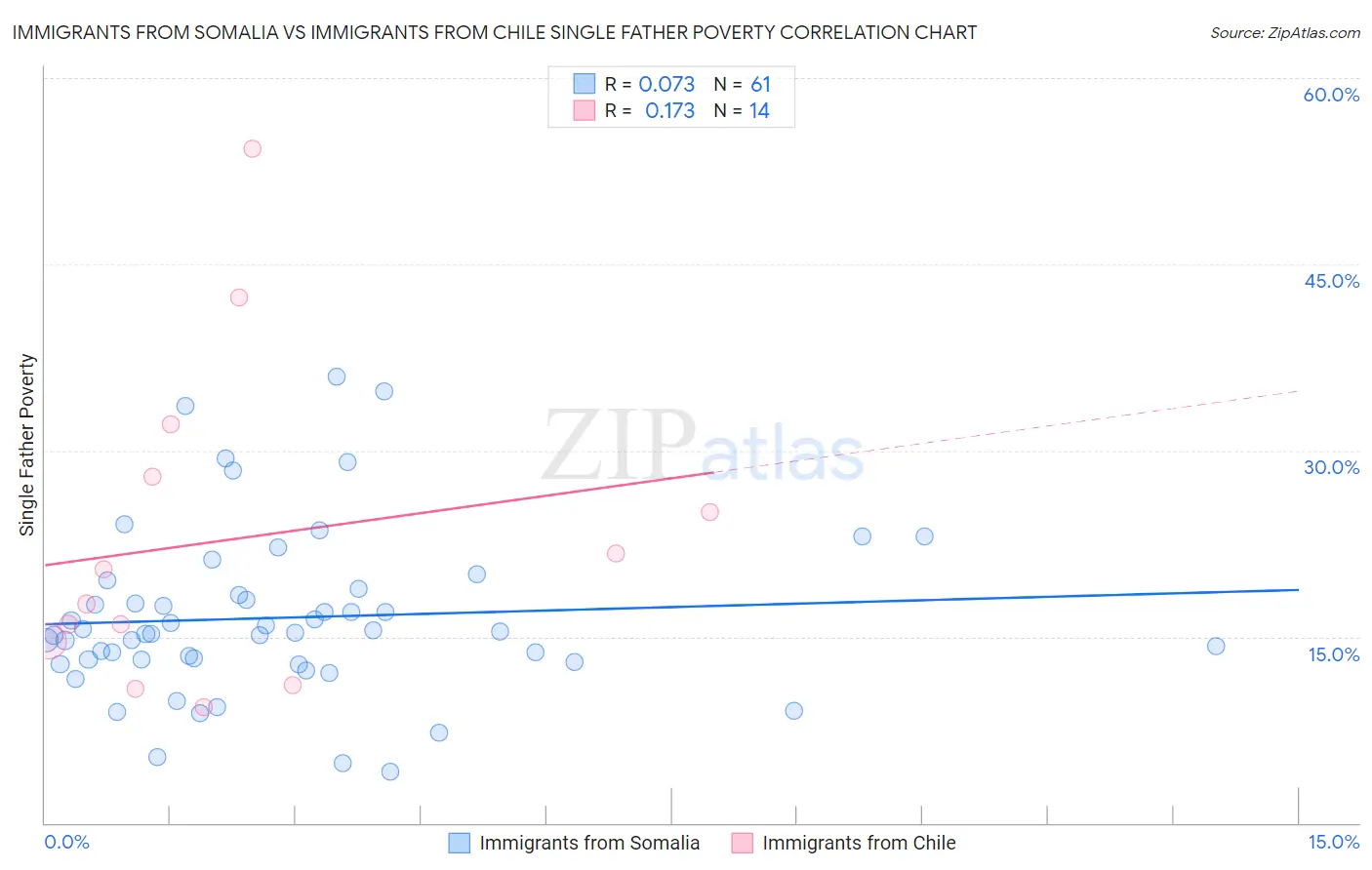 Immigrants from Somalia vs Immigrants from Chile Single Father Poverty