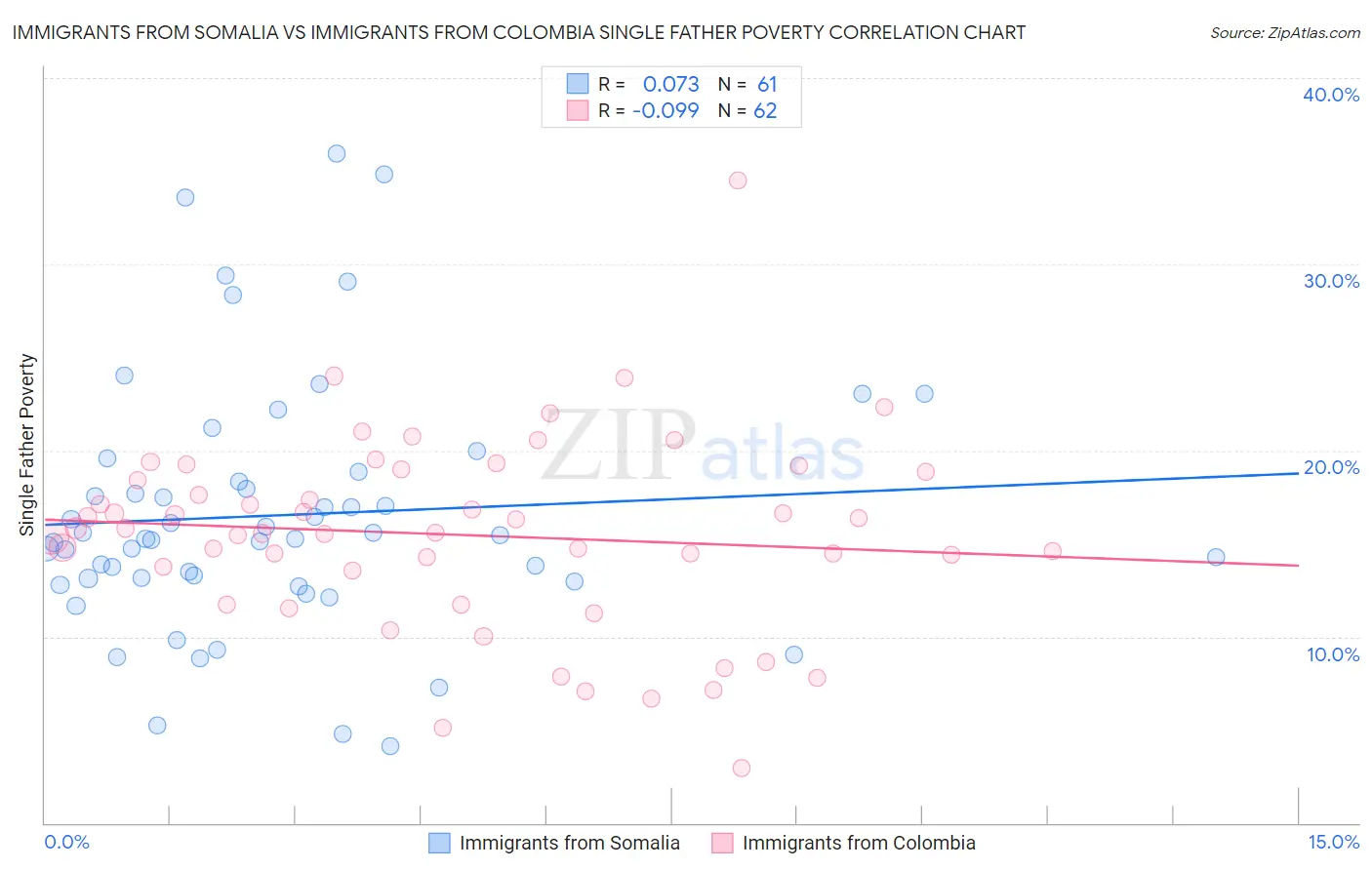 Immigrants from Somalia vs Immigrants from Colombia Single Father Poverty