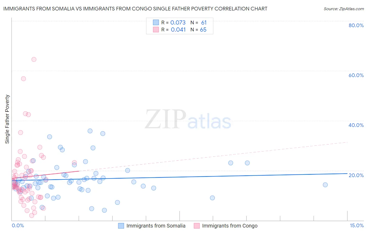 Immigrants from Somalia vs Immigrants from Congo Single Father Poverty