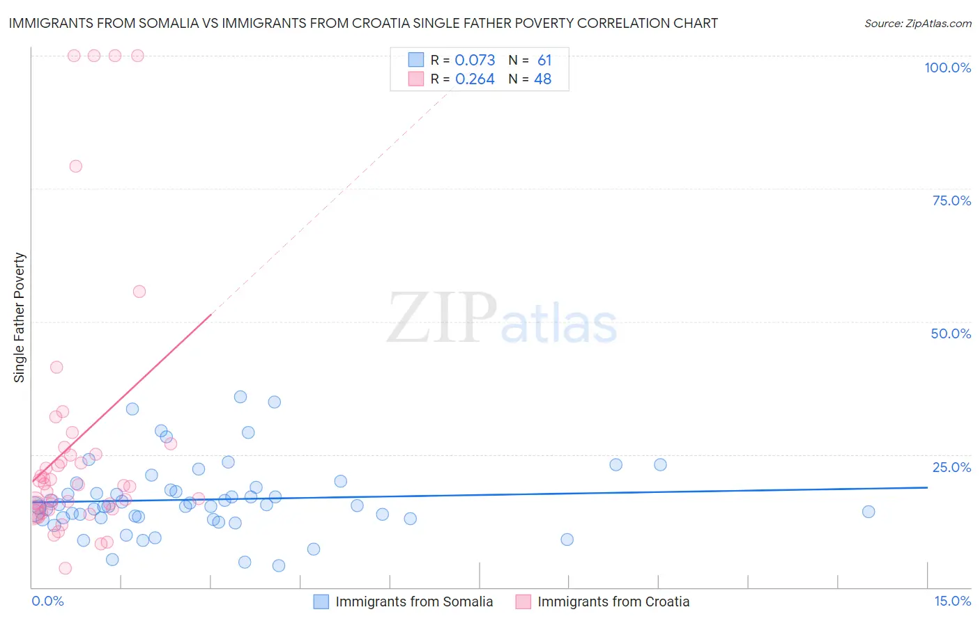 Immigrants from Somalia vs Immigrants from Croatia Single Father Poverty