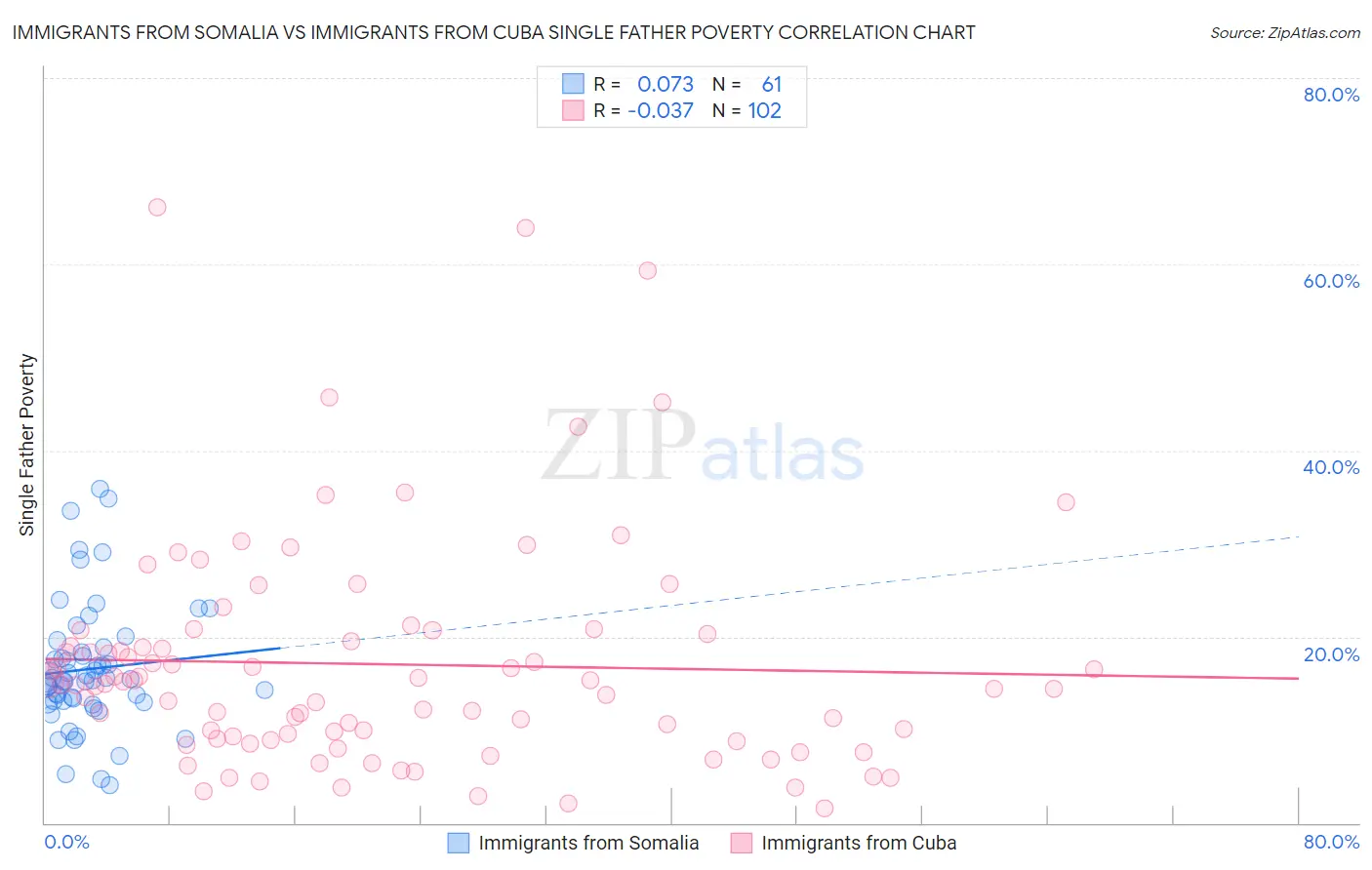 Immigrants from Somalia vs Immigrants from Cuba Single Father Poverty