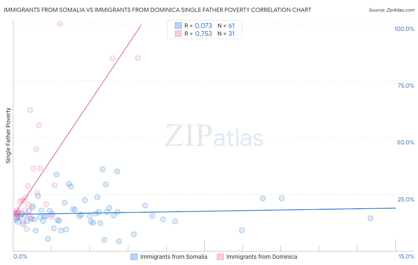 Immigrants from Somalia vs Immigrants from Dominica Single Father Poverty