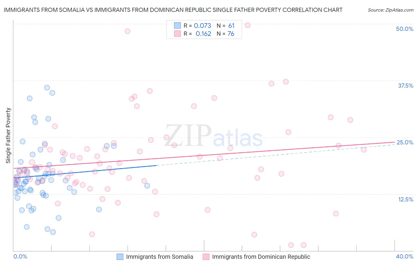 Immigrants from Somalia vs Immigrants from Dominican Republic Single Father Poverty