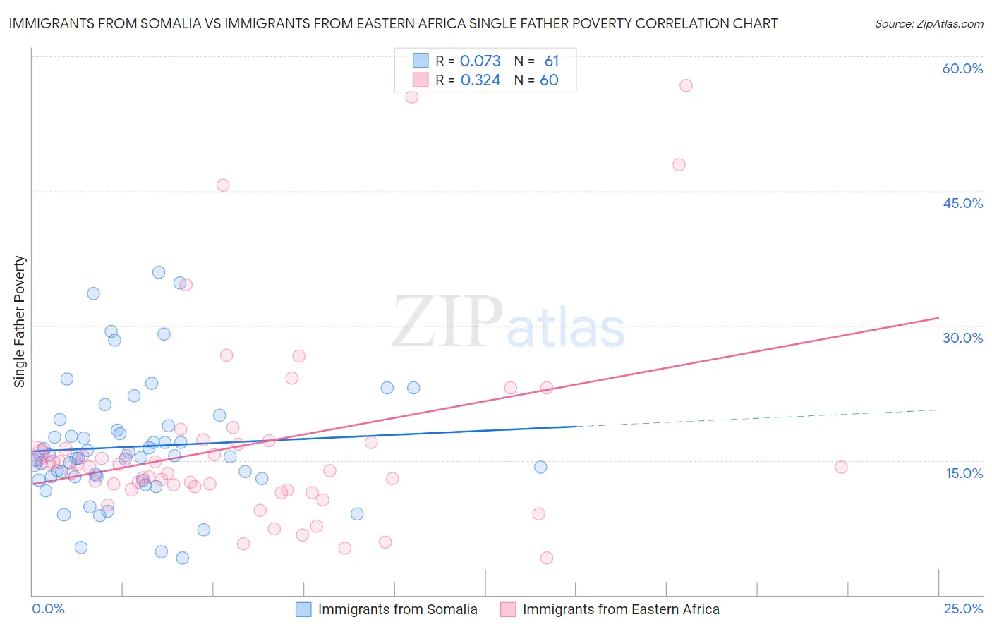 Immigrants from Somalia vs Immigrants from Eastern Africa Single Father Poverty