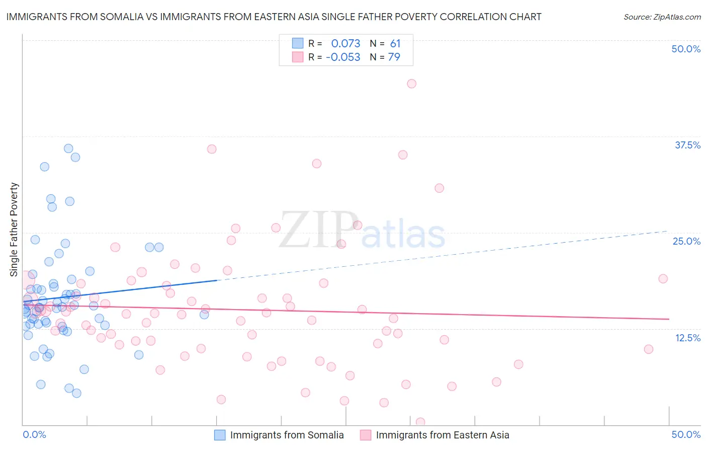 Immigrants from Somalia vs Immigrants from Eastern Asia Single Father Poverty