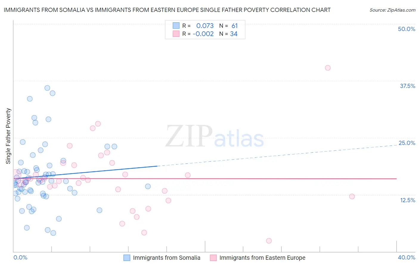 Immigrants from Somalia vs Immigrants from Eastern Europe Single Father Poverty