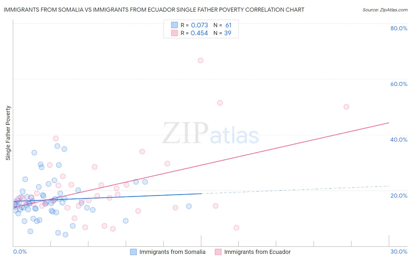Immigrants from Somalia vs Immigrants from Ecuador Single Father Poverty