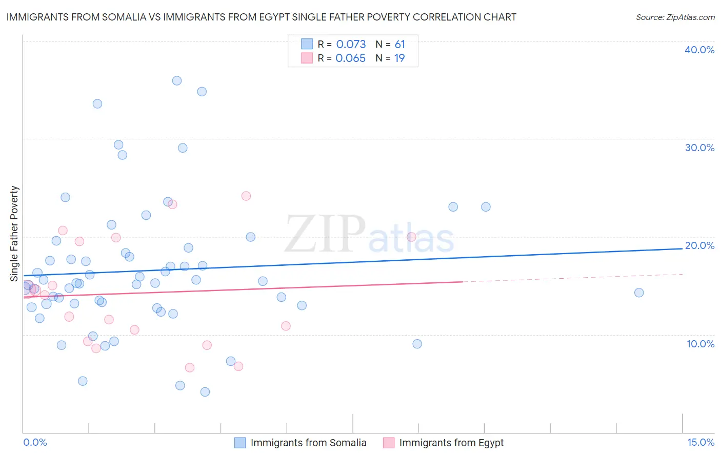 Immigrants from Somalia vs Immigrants from Egypt Single Father Poverty
