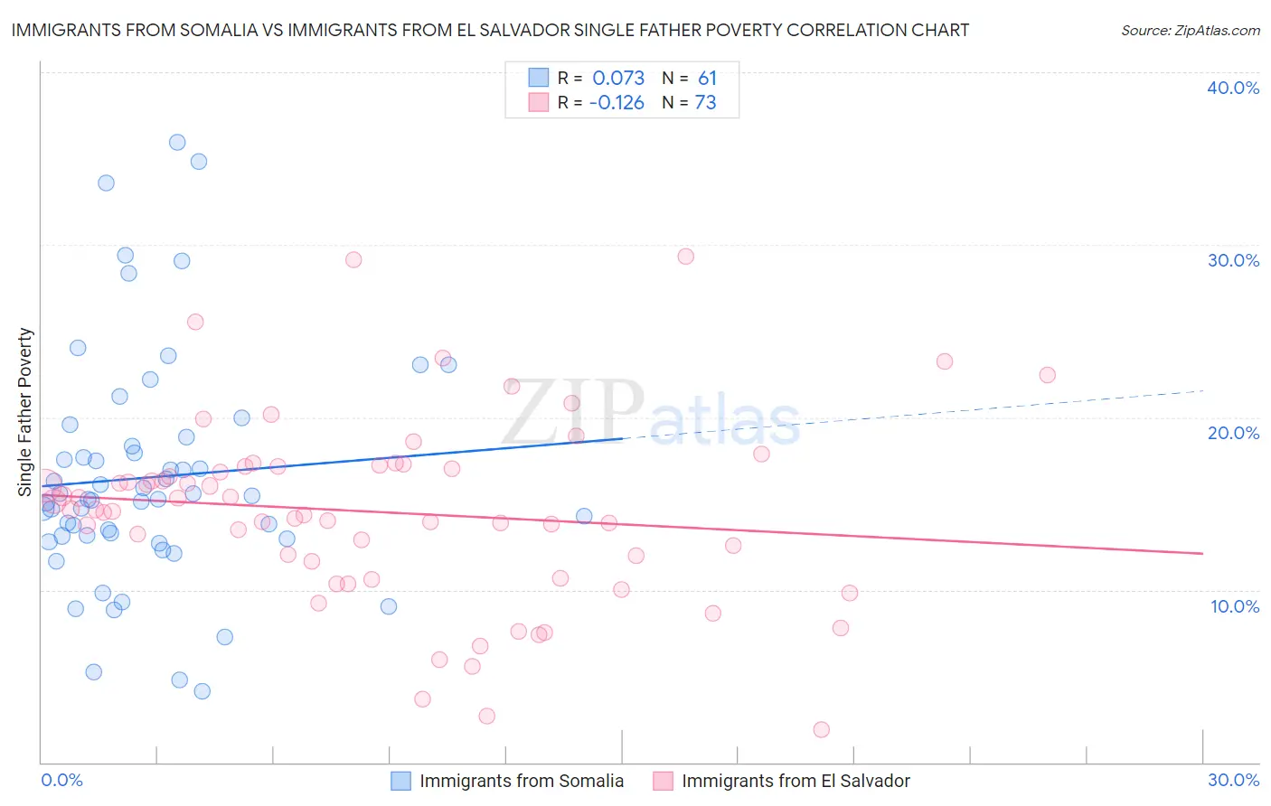 Immigrants from Somalia vs Immigrants from El Salvador Single Father Poverty