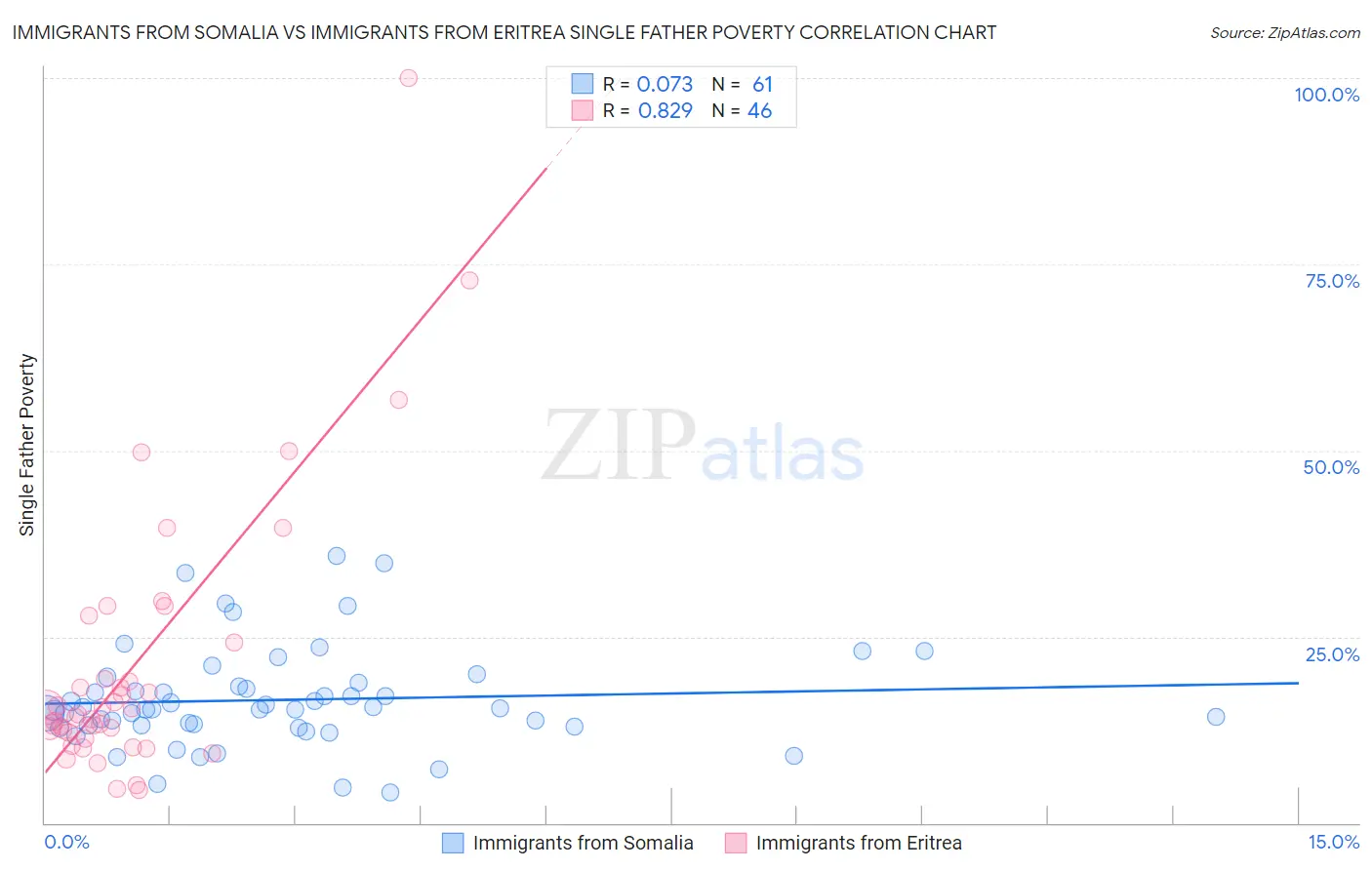 Immigrants from Somalia vs Immigrants from Eritrea Single Father Poverty