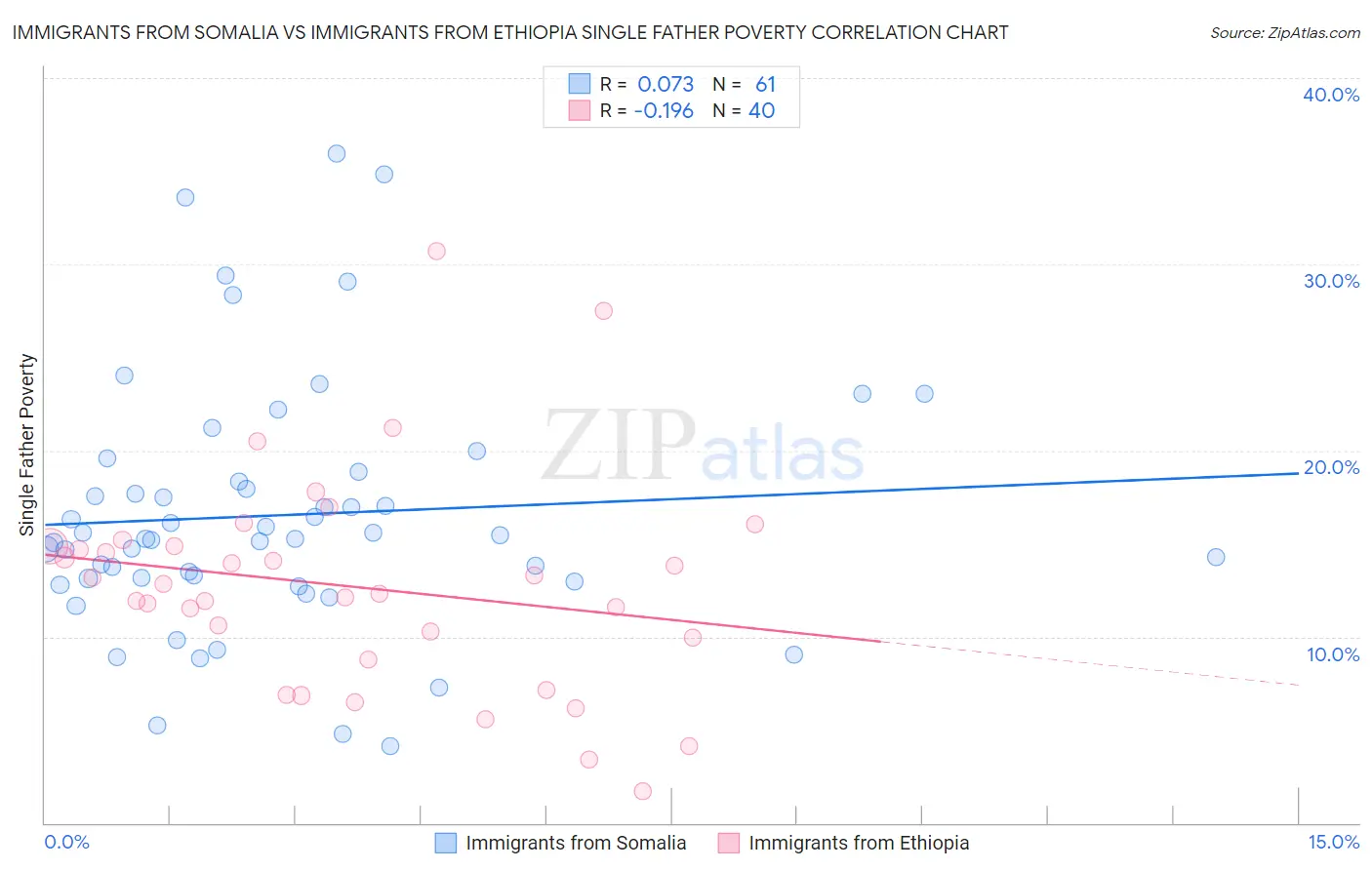 Immigrants from Somalia vs Immigrants from Ethiopia Single Father Poverty