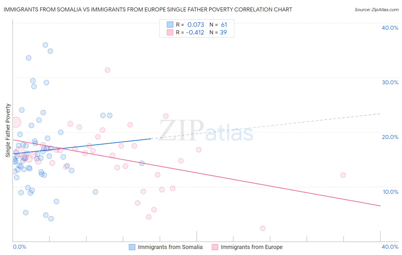 Immigrants from Somalia vs Immigrants from Europe Single Father Poverty