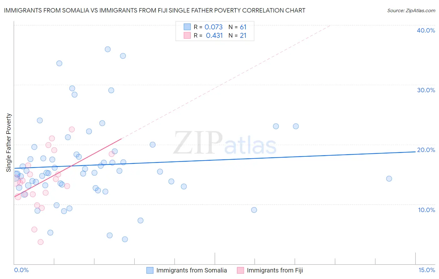 Immigrants from Somalia vs Immigrants from Fiji Single Father Poverty