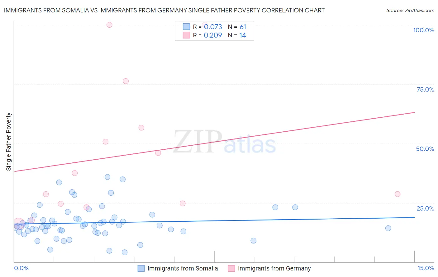 Immigrants from Somalia vs Immigrants from Germany Single Father Poverty
