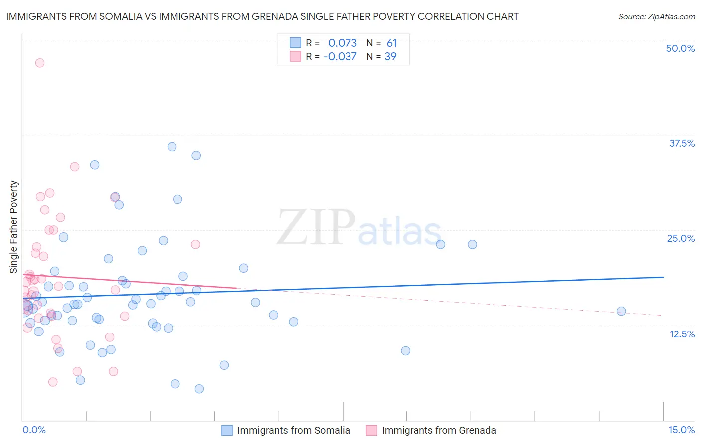 Immigrants from Somalia vs Immigrants from Grenada Single Father Poverty