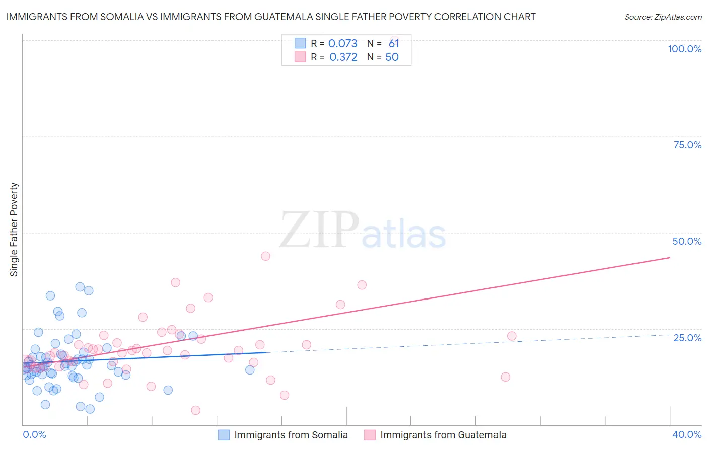 Immigrants from Somalia vs Immigrants from Guatemala Single Father Poverty