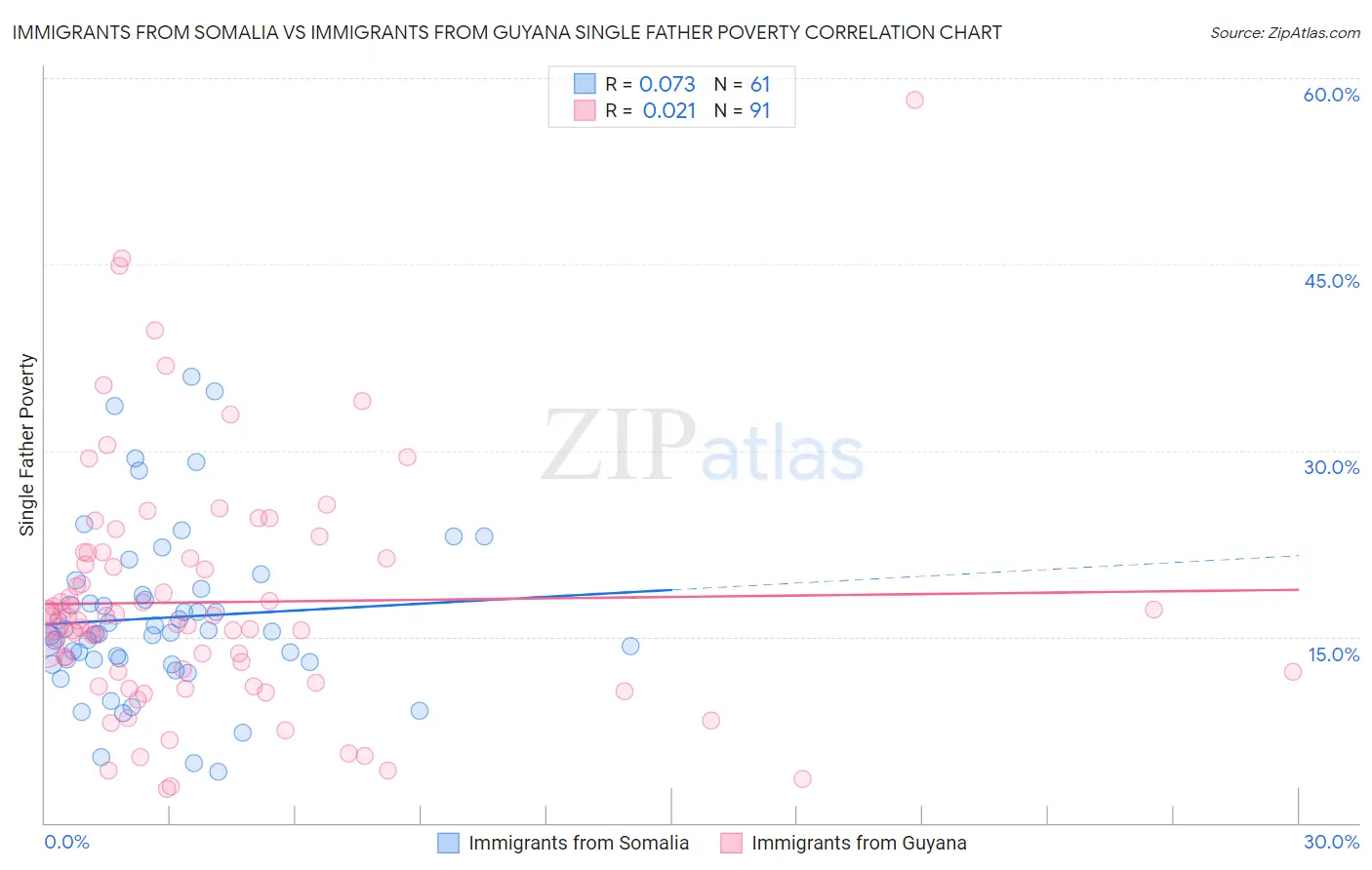 Immigrants from Somalia vs Immigrants from Guyana Single Father Poverty