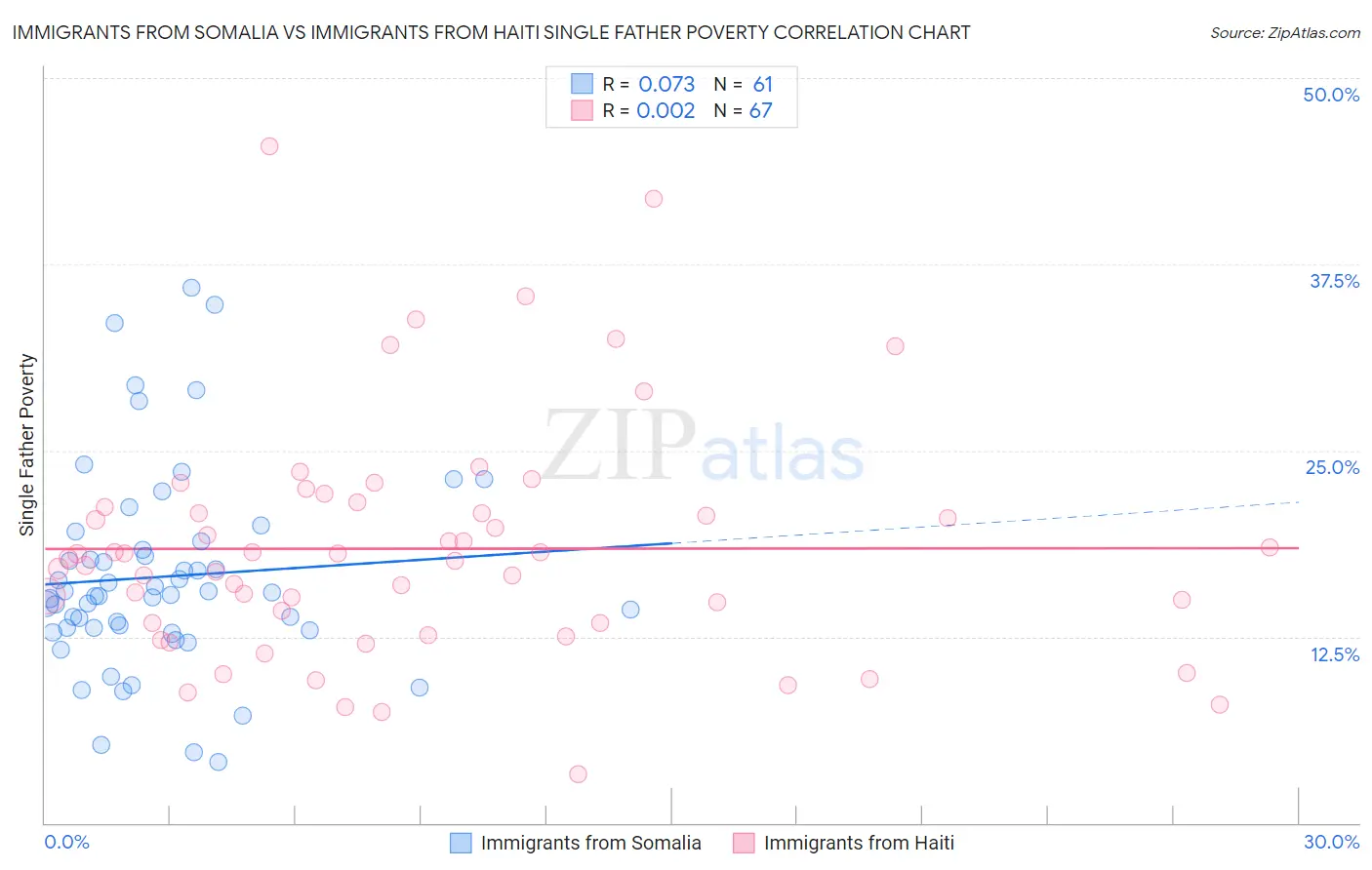 Immigrants from Somalia vs Immigrants from Haiti Single Father Poverty