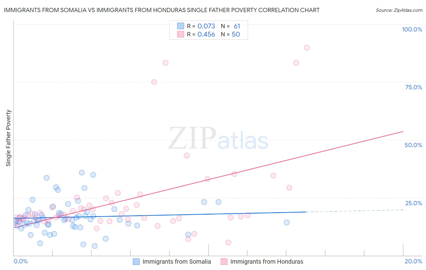 Immigrants from Somalia vs Immigrants from Honduras Single Father Poverty