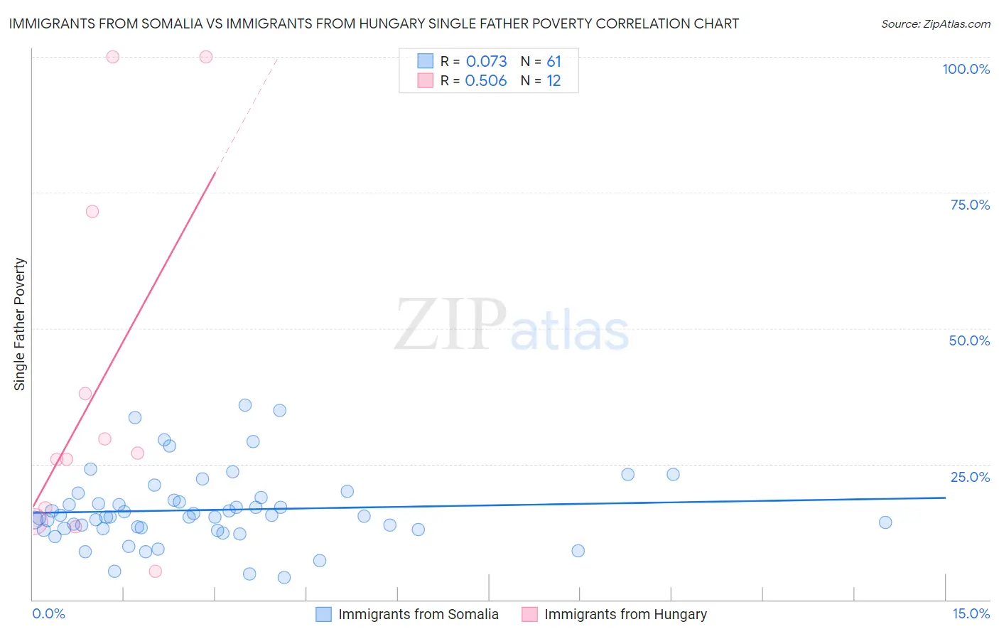 Immigrants from Somalia vs Immigrants from Hungary Single Father Poverty