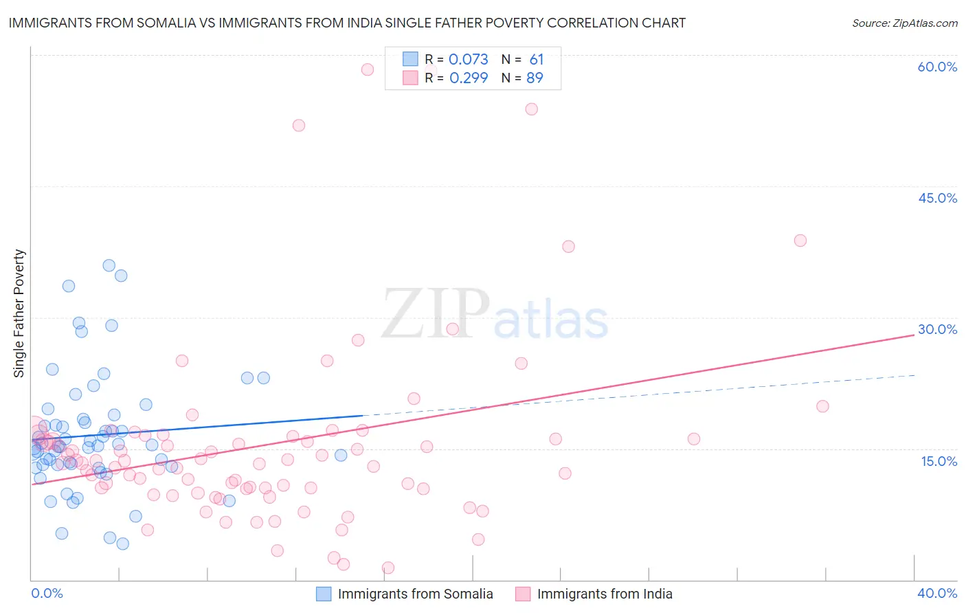 Immigrants from Somalia vs Immigrants from India Single Father Poverty