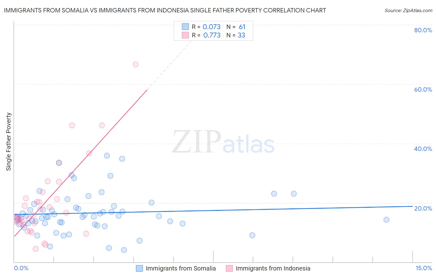 Immigrants from Somalia vs Immigrants from Indonesia Single Father Poverty