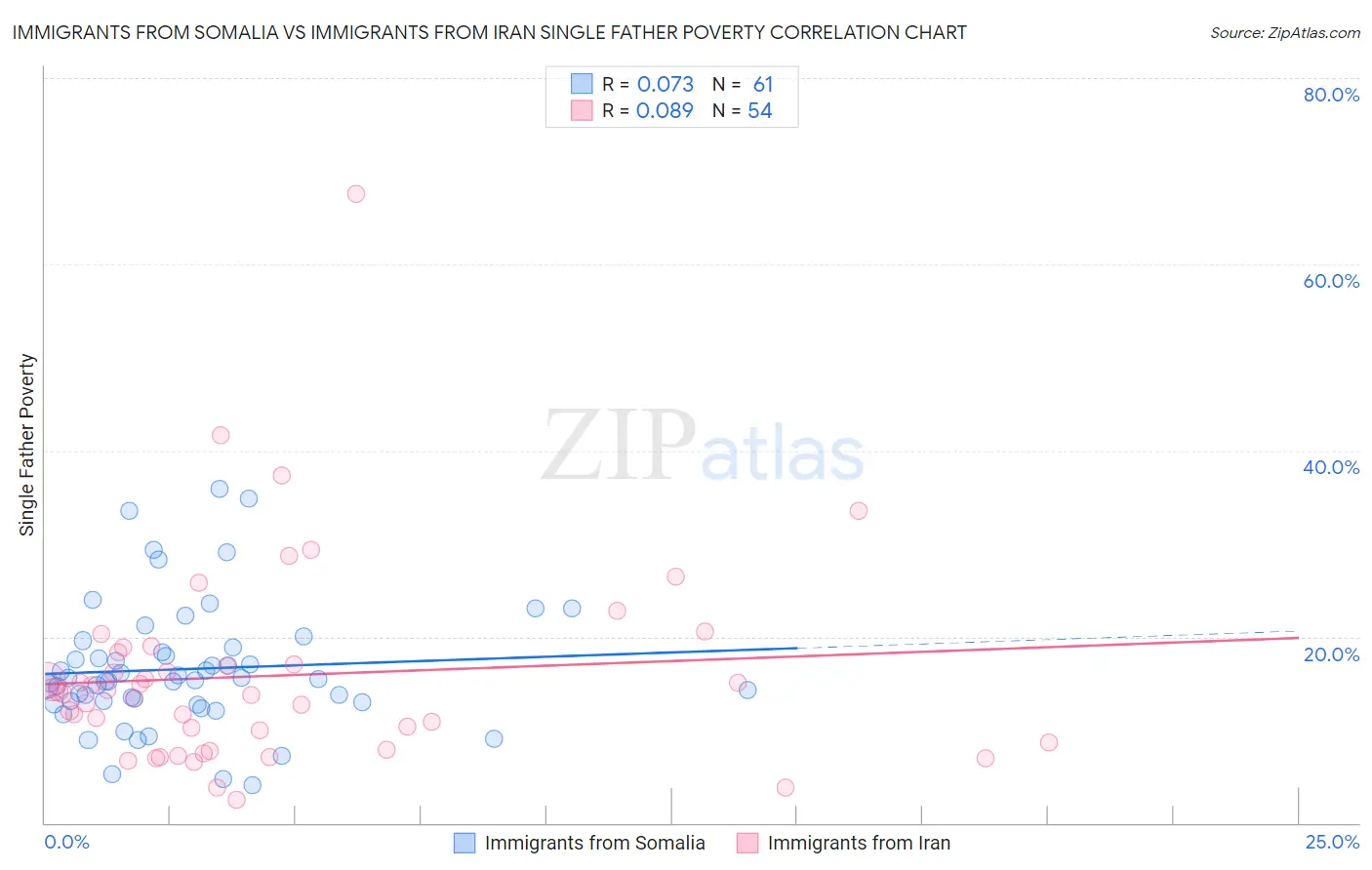 Immigrants from Somalia vs Immigrants from Iran Single Father Poverty