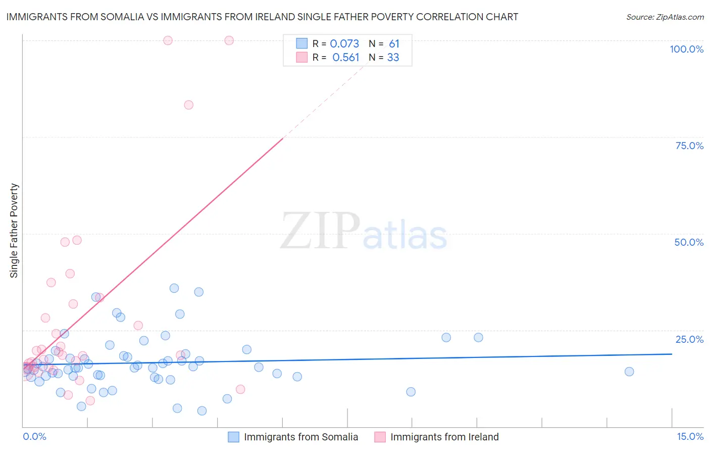 Immigrants from Somalia vs Immigrants from Ireland Single Father Poverty